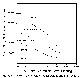 Figure 4.  Graph of Petiole NO3-N guidelines for Upland and Pima cotton.