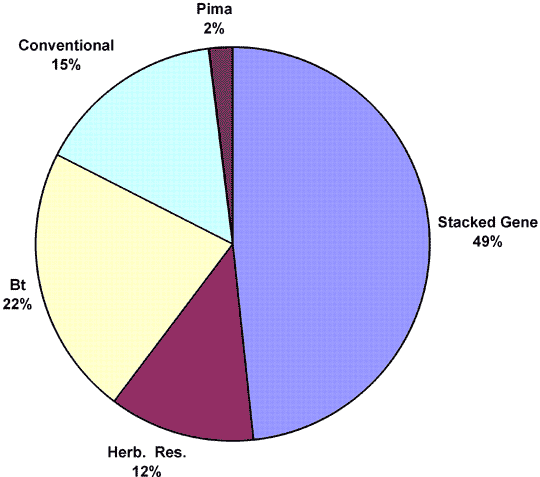 Pie chart of the percentage of cotton types grown in Arizona in 2001 (Conventional 15%; Pima 2%; Stacked Gene 49%; Herbicide Resistant 12%; Bt 22%).
