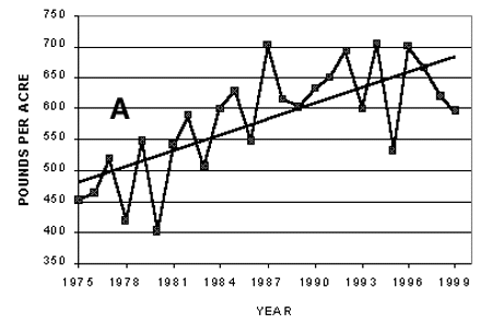 Figure 1A. US yield trends.