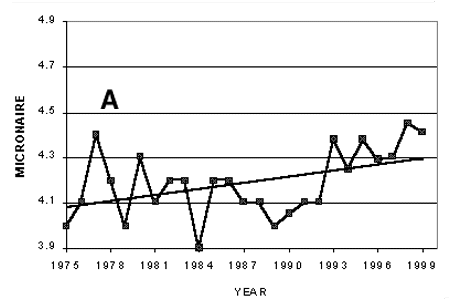 Figure 2A. US micronaire trends.