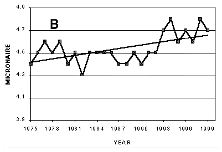 Figure 2B. Arizona micronaire trends.