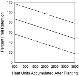 Figure 1. Graph of percent fruit retention baselines for Arizona grown cotton varieties. The solid lines represent average values with observed variation indicated by the dashed lines.