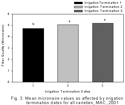 Figure 3. Graph of mean micronaire values as affected by irrigation termination dates for all varieties, MAC, 2001.