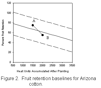 Figure 2. Graph of fruit retention baselines for Arizona cotton.