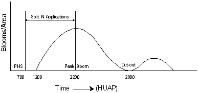 Graph depicting the recommended window for nitrogen application according to Heat Units after Planting.