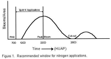 Figure 1. Graph of recommended window for nitrogen applications.