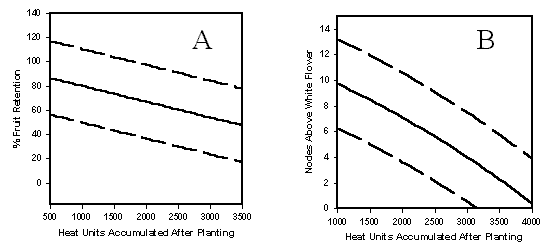 Figure 1. A) Fruit retention (FR) baselines for Arizona cotton and B) nodes above the top (first position) white flower (NAWF) baselines for Arizona cotton both as a function of heat units accumulated after planting (HUAP, 86/55 degree F thresholds).