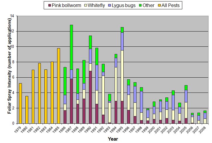 Column graph of the number of foliar insecticide applications for cotton insect pests in AZ.