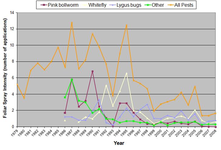 Line graph of the number of foliar insecticide applications for cotton insect pests in AZ.