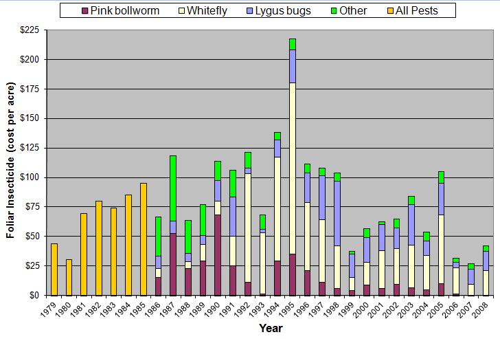 Column graph of the cost per acre for foliar insecticide applications for cotton insect pests in AZ.