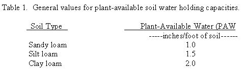 Table of general values for plant-available soil water holding capacities