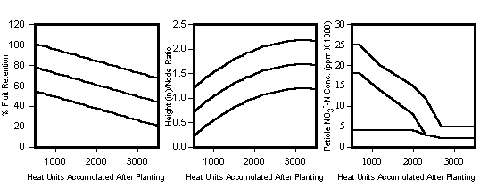 Curves for % Fruit Retention, Height to Node Ratio, Petiole NO3 --N plotted on heat units accumulated after planting