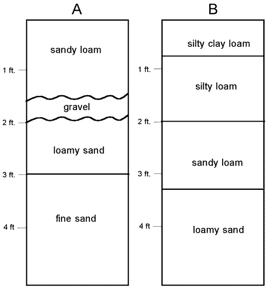 Diagrams of two soil profiles down to 4 ft., showing different soil layers