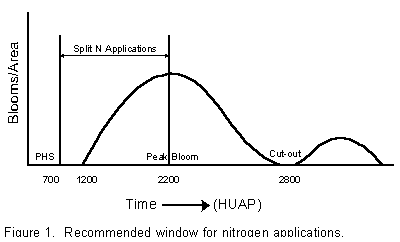 recommended window for nitrogen appllications