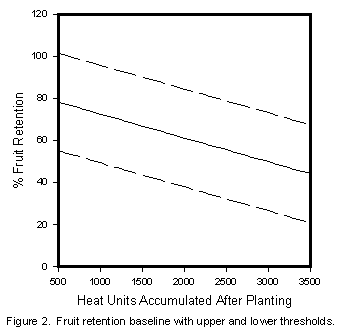 fruit retention baseline with upper and lower

	thresholds