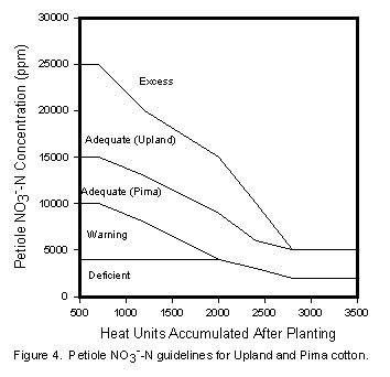 Petiole guidelines for Upland and Pima cotton