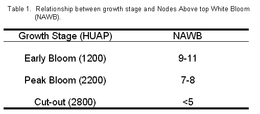 table showing relationship between growth stage and Nodes Above top White Bloom