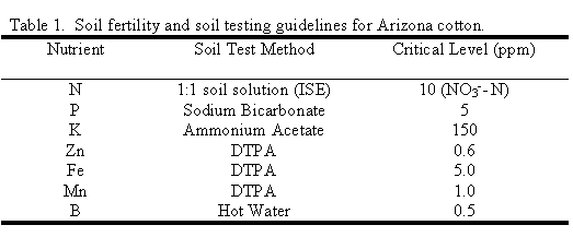 Table of soil fertility and soil testing guidelines for Arizona cotton