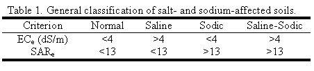 Table of general classification of salt and sodium affected soils (normal, saline, sodic, and saline-sodic)