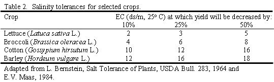 Table of salinity tolerances for lettuce, broccoli, cotton, barley.