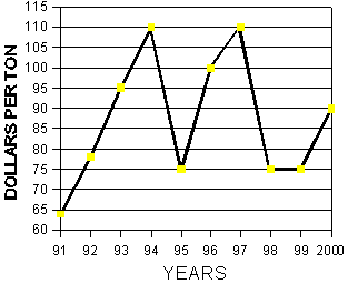 Graph of dollars per ton from October 10, to October 23, 1991-2000