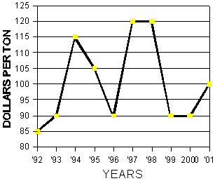 Graph of dollars per ton from December 19, to January 1, 1991-2001 