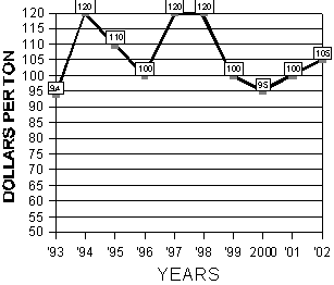 Graph of the 10 year summary of alfalfa prices from  January 29 to February 10, 1993 to 2002