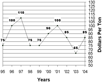 Graph of the 10 year summary prices for alfalfa, Sept 21  to Oct 4, 1995-2004