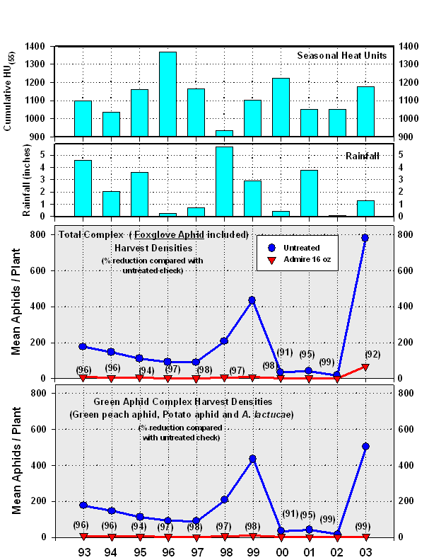graphs of the Mean number of aphids per plant for foxglove and gree aphid comples at harvest from 1993-2003.  Two graphs above this graph show the seasonal heat units and rainfall for each year.