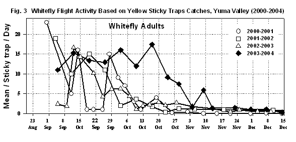 Figure 3 is a graph of whitefly flight activity based on yellow sticky trps catches in the Yuma Valley from 2000 to 2004.