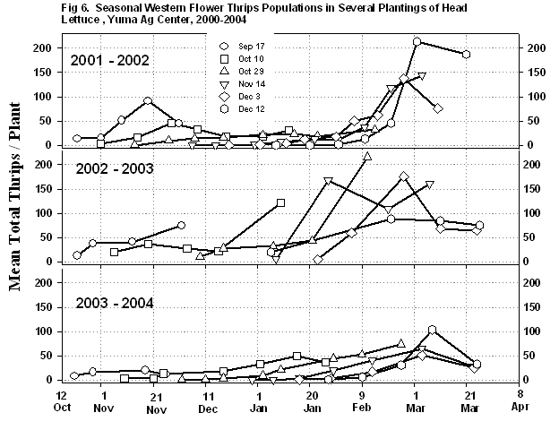 Figure 6 shows the seasonal western thrips populations (mean total thrips per plant) in several plantings of head lettuce at the Yuma Ag. Center, 2000-2004.
