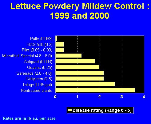 Gaph of the lettuce powdery mildew control provided by various compounds (1999 and 2000)
