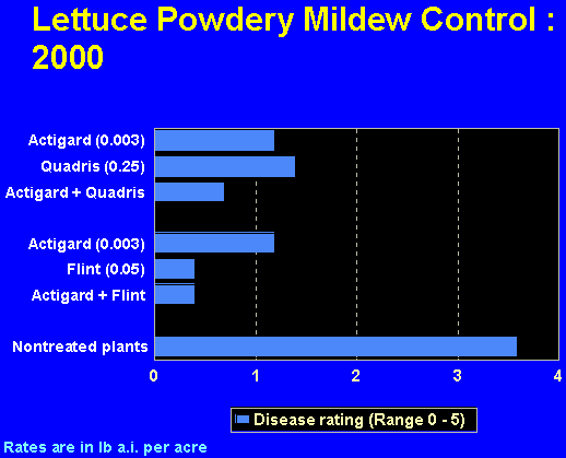 Gaph of the lettuce powdery mildew control provided by various compounds (2000).