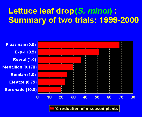 Gaph of the lettuce leaf drop (S. minor) control provided by various compounds . Summary of two trials: 1999-2000.