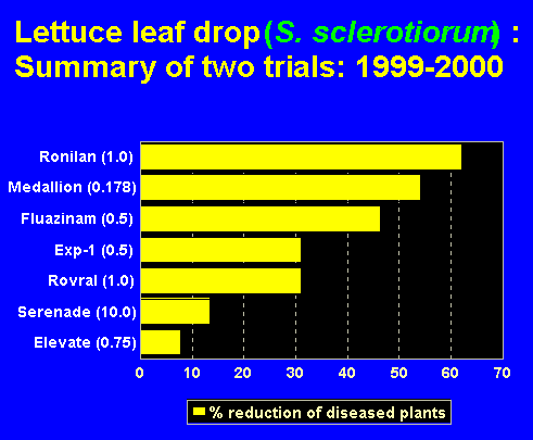 Gaph of the lettuce leaf drop (S. sclerotiorum) control provided by various compounds . Summary of two trials: 1999-2000.