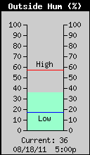 Current Outside Humidity