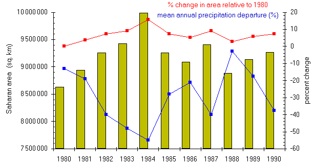 Thar Desert Climate Graph